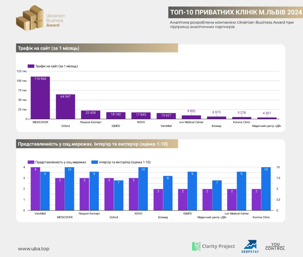 ТОП-10 ПРИВАТНИХ КЛІНІК М.ЛЬВІВ 2024