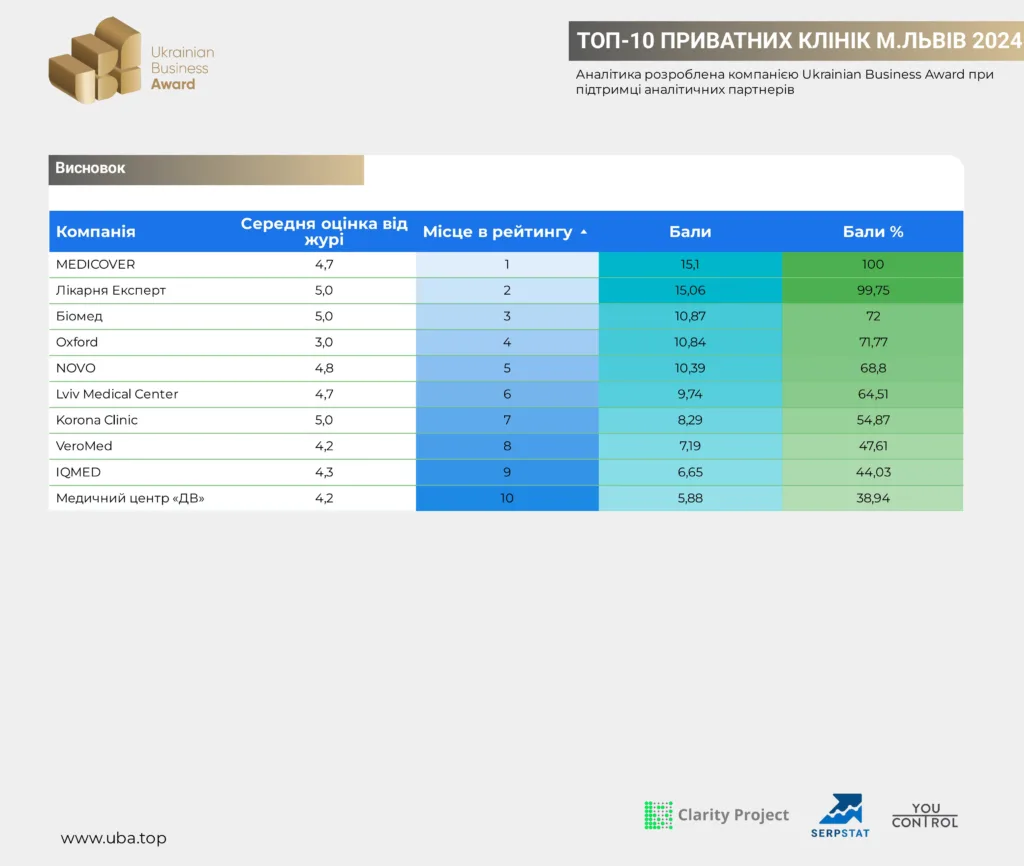 ТОП-10 ПРИВАТНИХ КЛІНІК М.ЛЬВІВ 2024