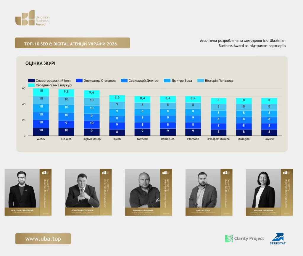 ТОП SEO & DIGITAL АГЕНЦІЙ УКРАЇНИ 2026