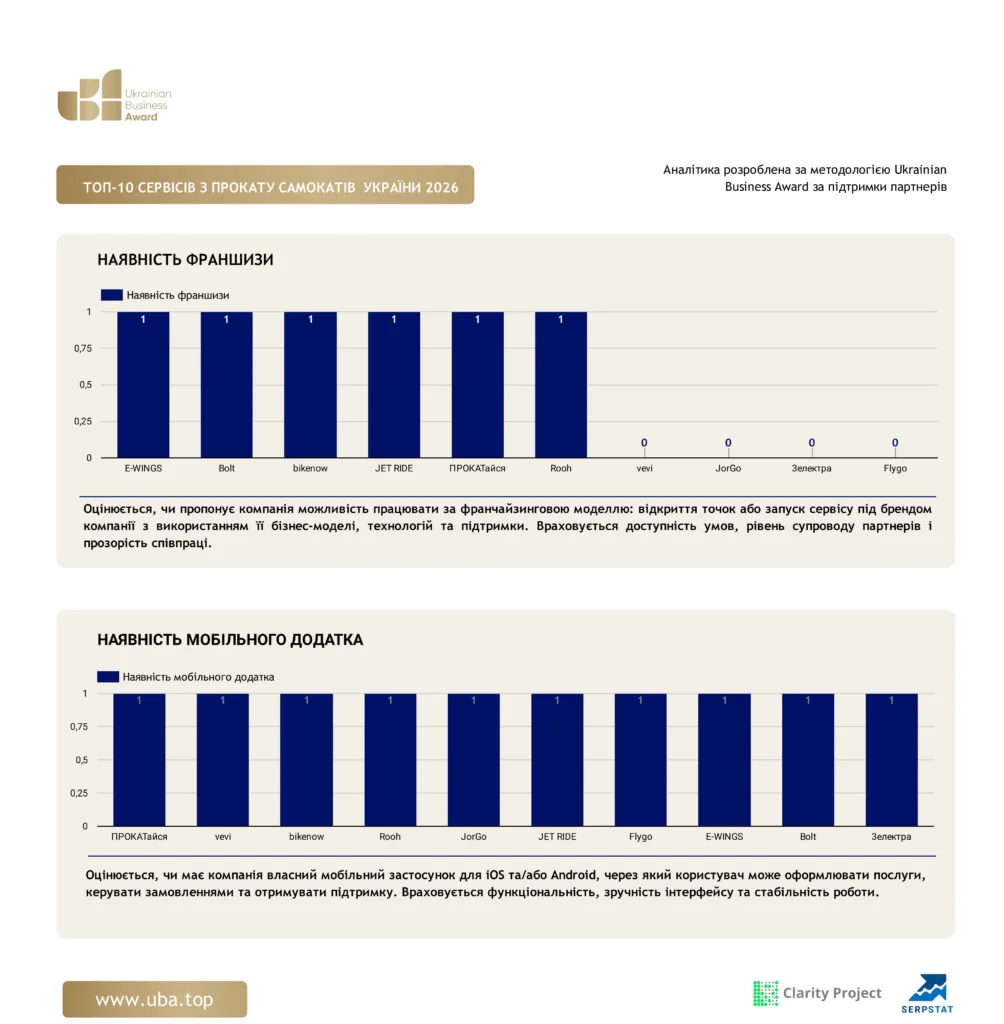 ТОП-10 СЕРВІСІВ З ПРОКАТУ САМОКАТІВ УКРАЇНИ 2026