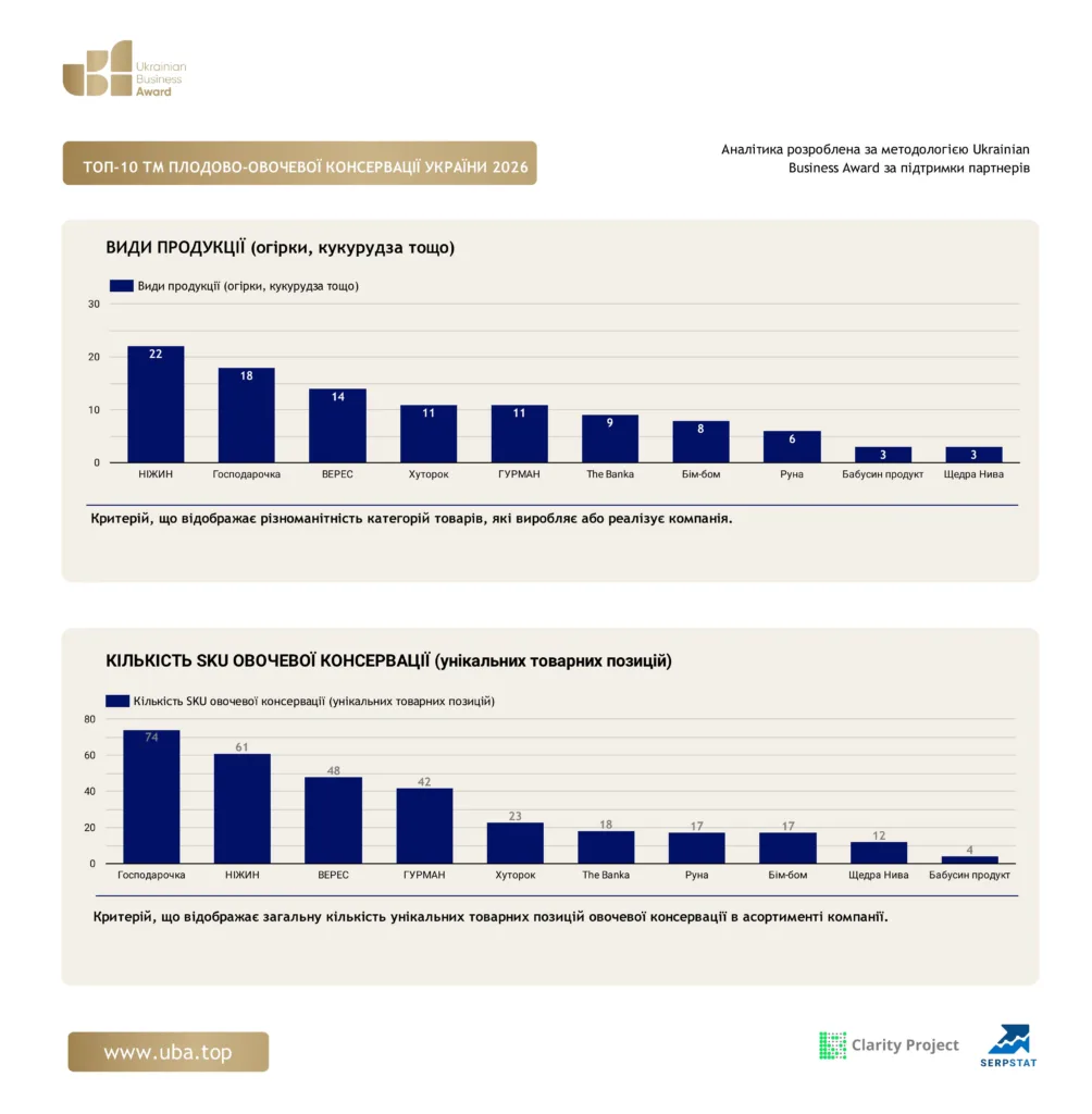 ТОП-10 ТМ ПЛОДОВО-ОВОЧЕВОЇ КОНСЕРВАЦІЇ УКРАЇНИ 2026