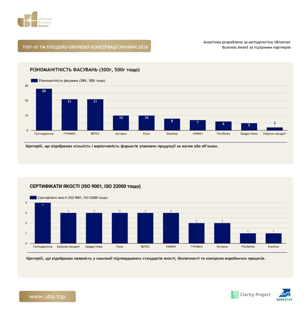 ТОП-10 ТМ ПЛОДОВО-ОВОЧЕВОЇ КОНСЕРВАЦІЇ УКРАЇНИ 2026