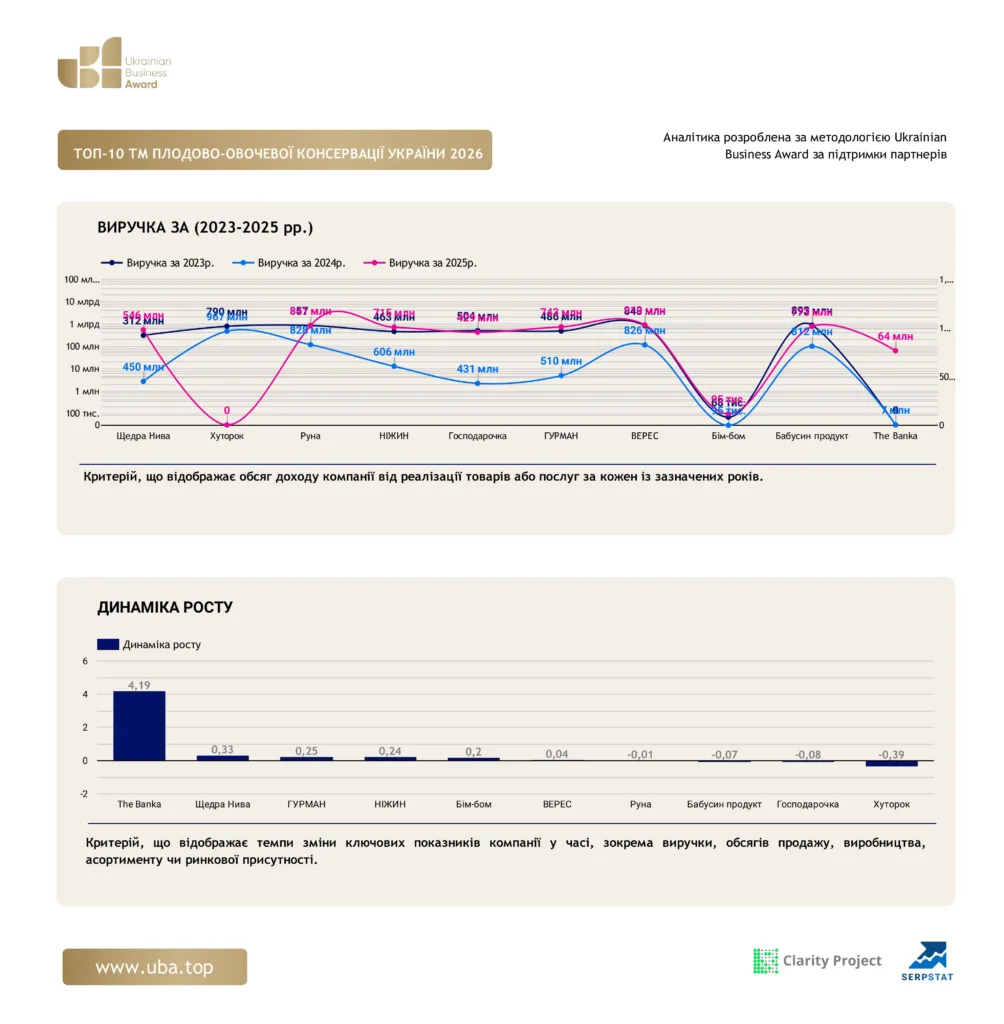 ТОП-10 ТМ ПЛОДОВО-ОВОЧЕВОЇ КОНСЕРВАЦІЇ УКРАЇНИ 2026