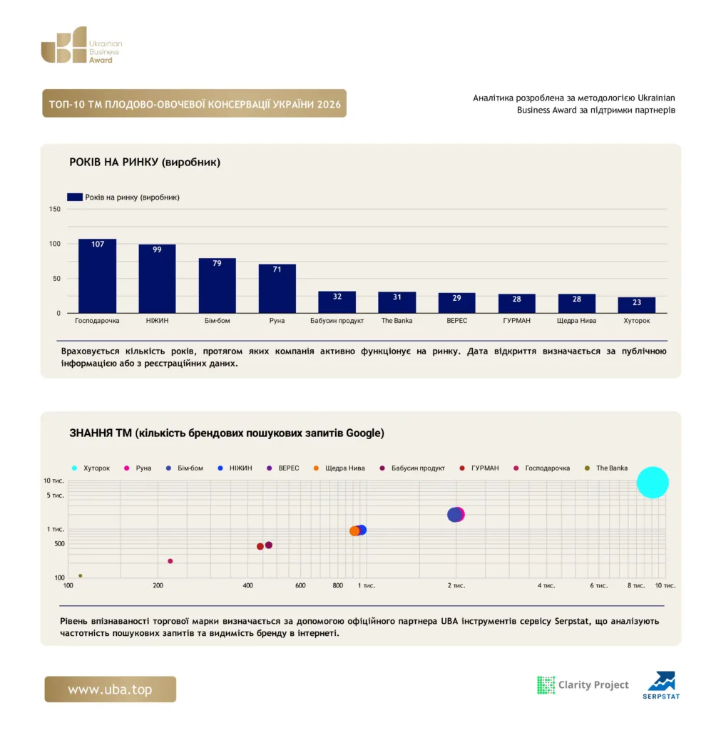 ТОП-10 ТМ ПЛОДОВО-ОВОЧЕВОЇ КОНСЕРВАЦІЇ УКРАЇНИ 2026