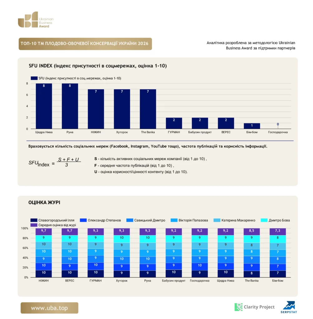 ТОП-10 ТМ ПЛОДОВО-ОВОЧЕВОЇ КОНСЕРВАЦІЇ УКРАЇНИ 2026