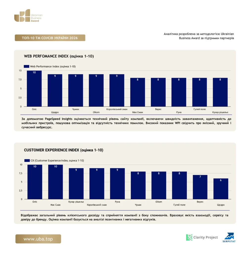 ТОП-10 ТМ СОУСІВ УКРАЇНИ 2026