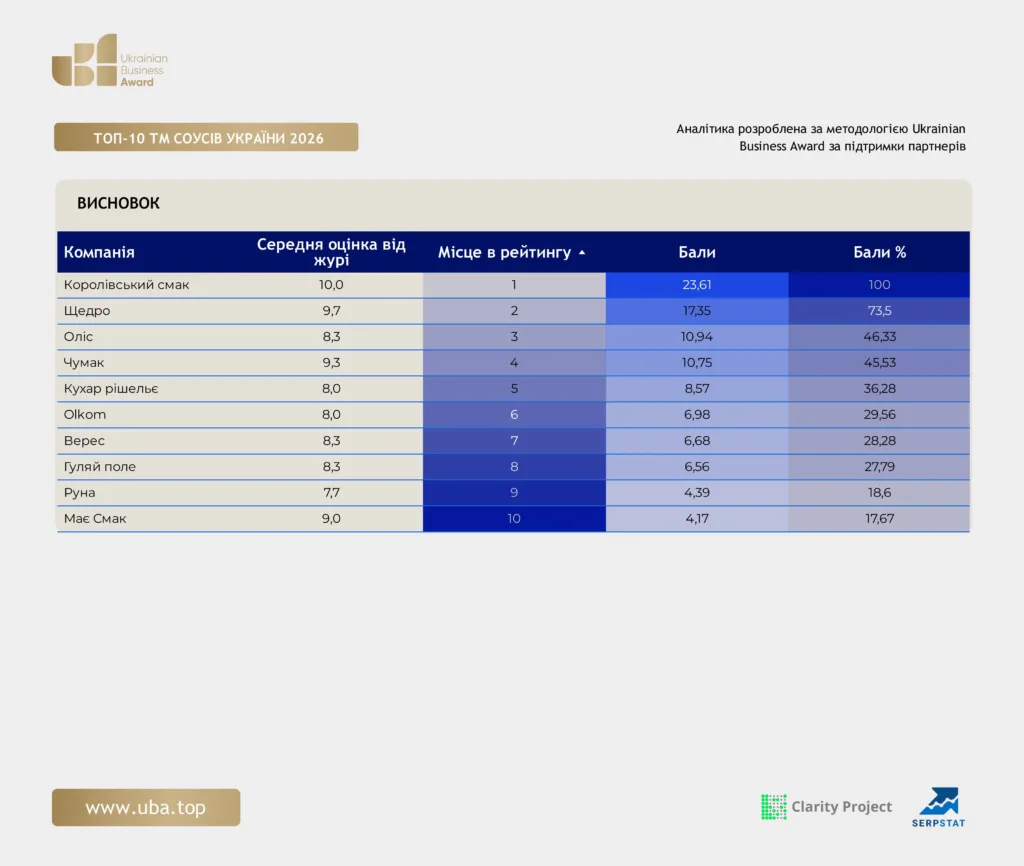 ТОП-10 ТМ СОУСІВ УКРАЇНИ 2026