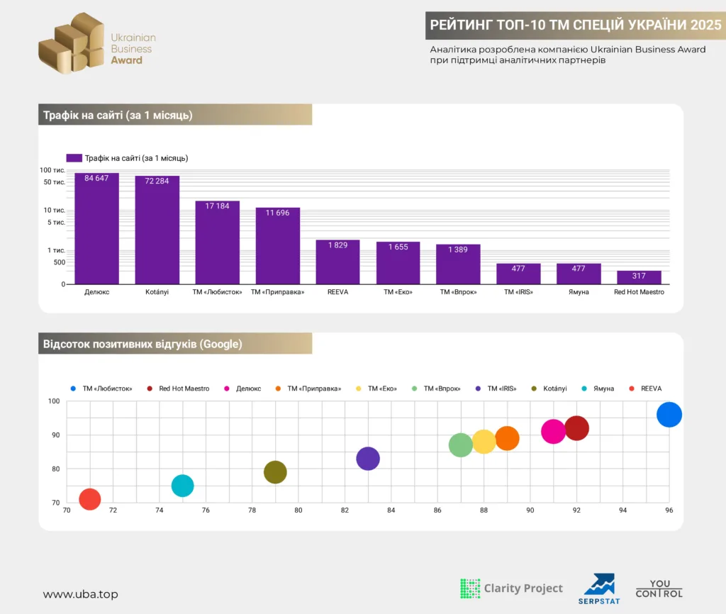 ТОП-10 ТМ СПЕЦІЙ УКРАЇНИ 2025