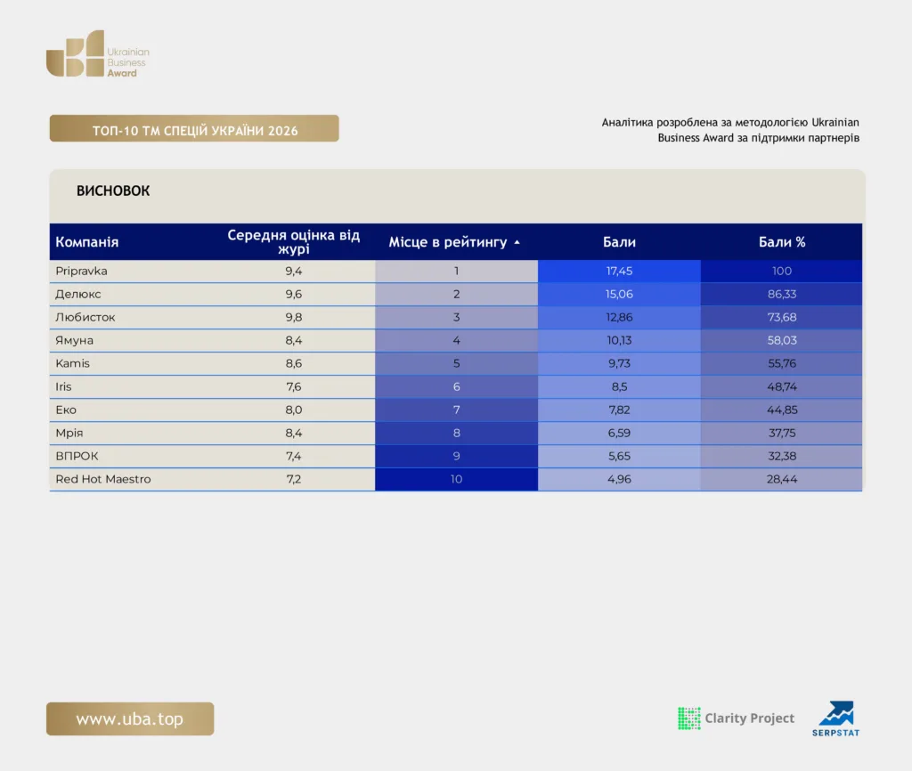 ТОП ТМ СПЕЦІЙ УКРАЇНИ 2026
