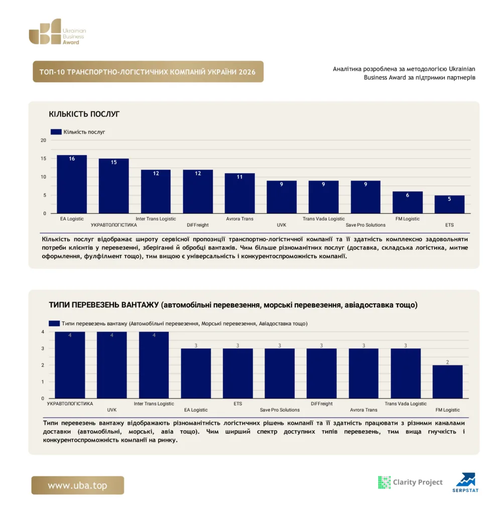 ТОП-10 ТРАНСПОРТНО-ЛОГІСТИЧНИХ КОМПАНІЙ УКРАЇНИ 2026