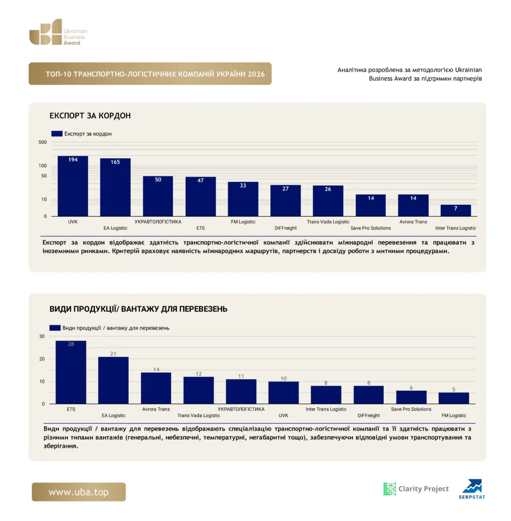ТОП-10 ТРАНСПОРТНО-ЛОГІСТИЧНИХ КОМПАНІЙ УКРАЇНИ 2026