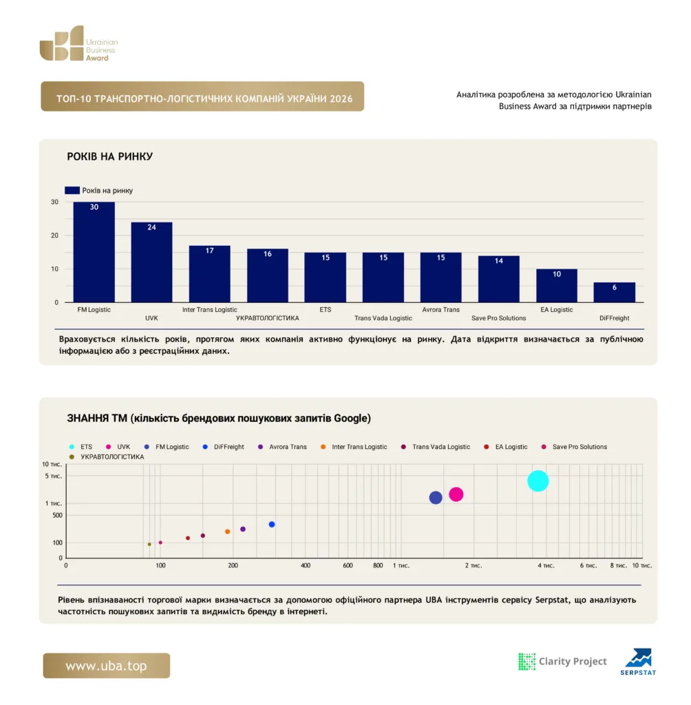 ТОП-10 ТРАНСПОРТНО-ЛОГІСТИЧНИХ КОМПАНІЙ УКРАЇНИ 2026