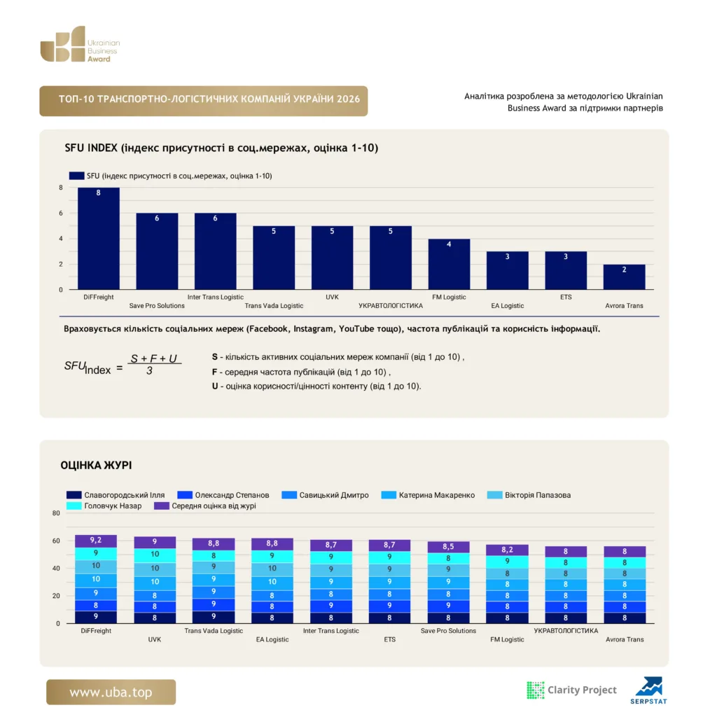 ТОП-10 ТРАНСПОРТНО-ЛОГІСТИЧНИХ КОМПАНІЙ УКРАЇНИ 2026