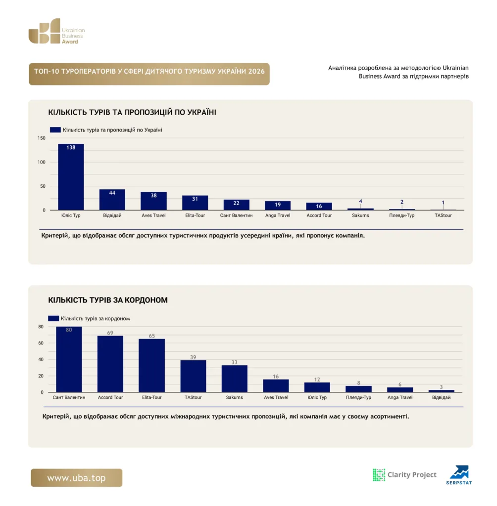 ТОП-10 ТУРОПЕРАТОРІВ У СФЕРІ ДИТЯЧОГО ТУРИЗМУ УКРАЇНИ 2026