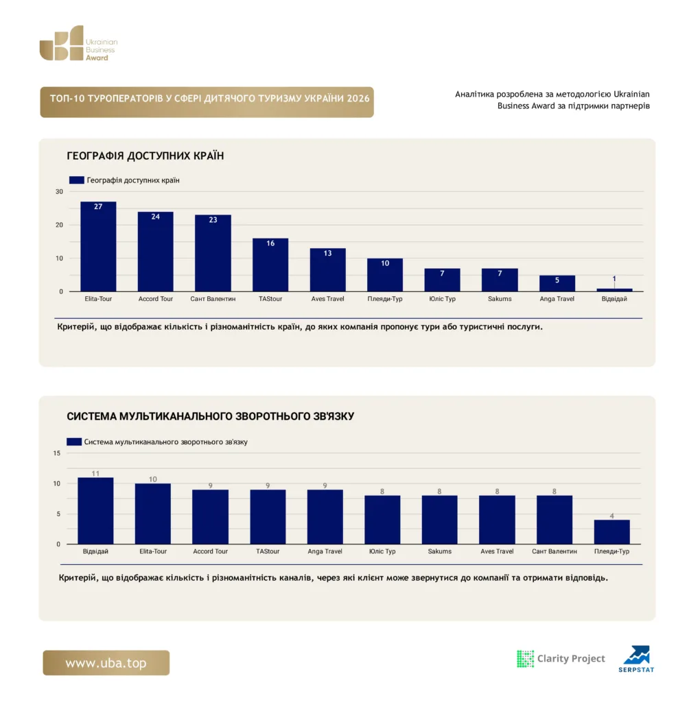ТОП-10 ТУРОПЕРАТОРІВ У СФЕРІ ДИТЯЧОГО ТУРИЗМУ УКРАЇНИ 2026