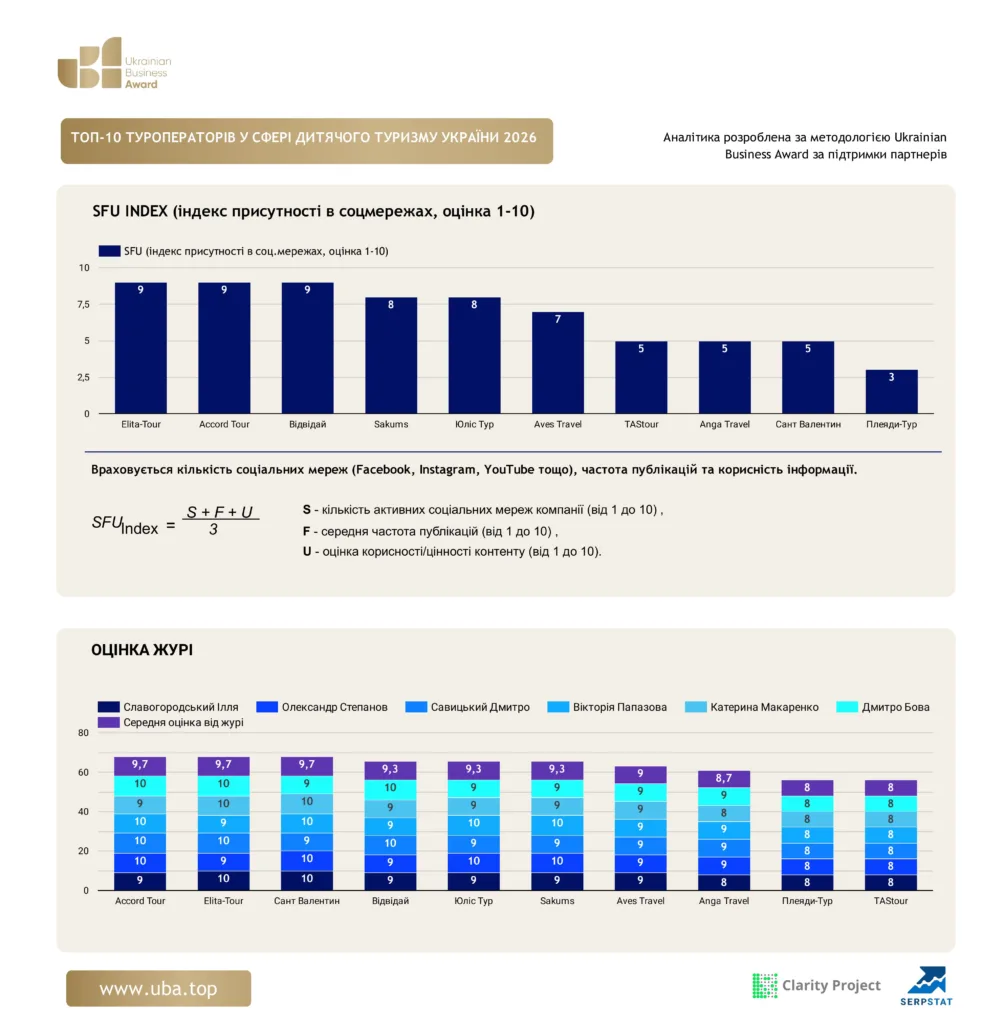 ТОП-10 ТУРОПЕРАТОРІВ У СФЕРІ ДИТЯЧОГО ТУРИЗМУ УКРАЇНИ 2026