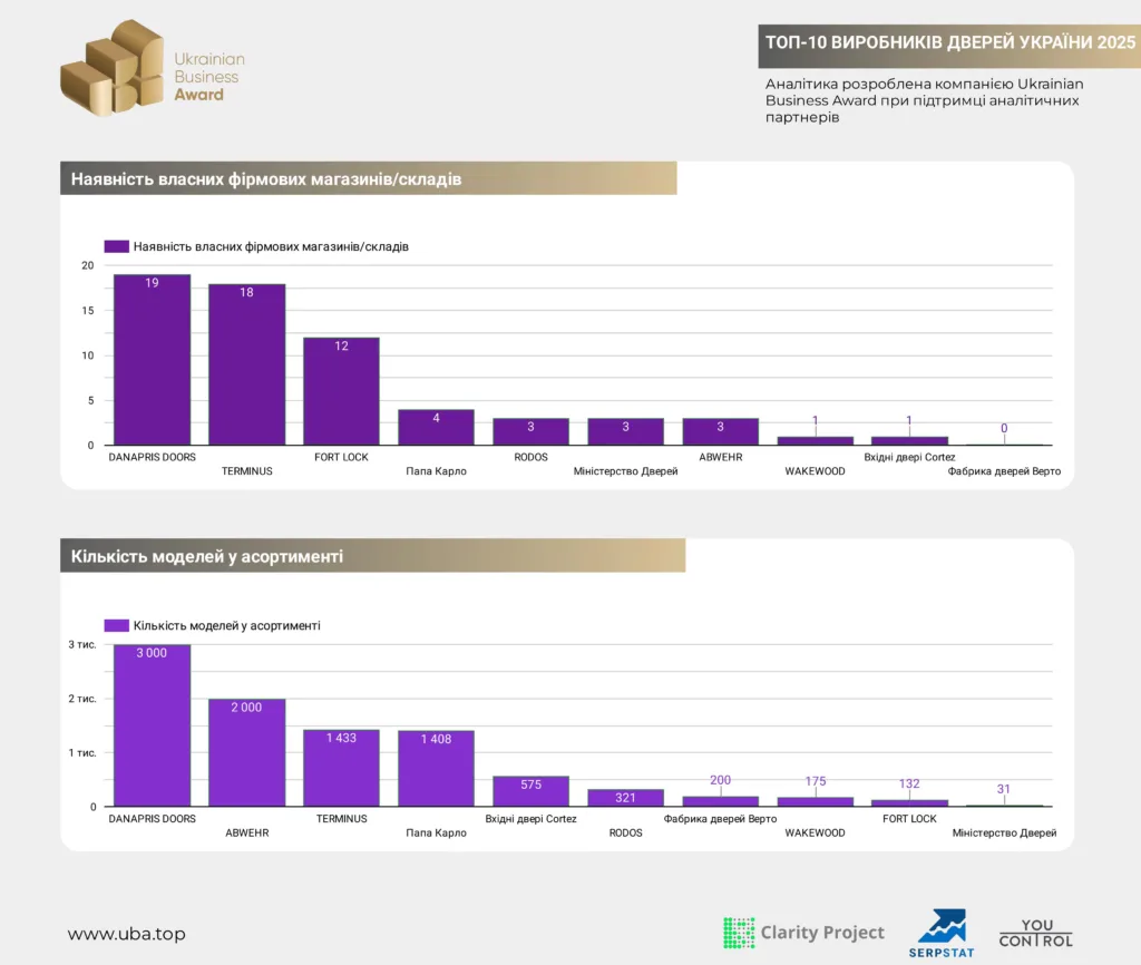 ТОП-10 ВИРОБНИКІВ ДВЕРЕЙ УКРАЇНИ 2025