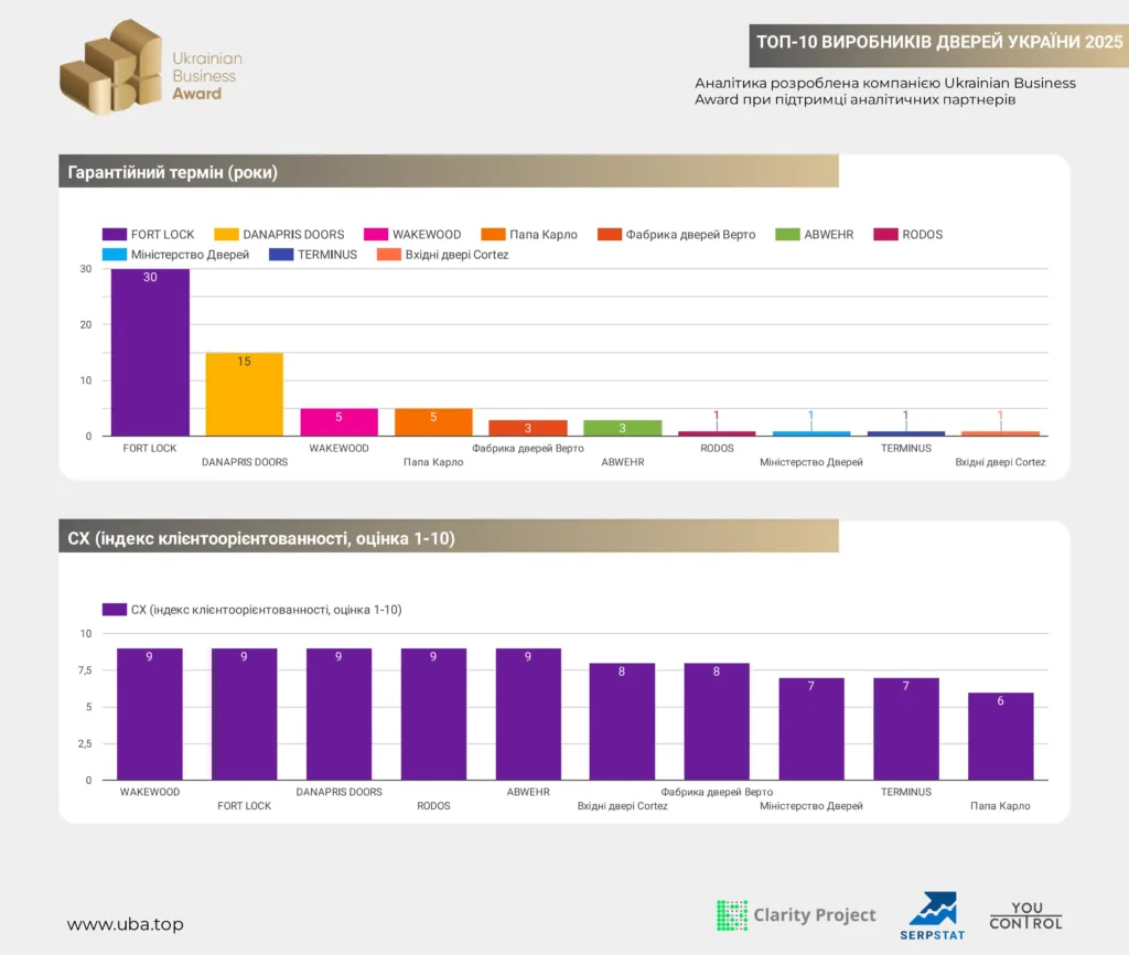 ТОП-10 ВИРОБНИКІВ ДВЕРЕЙ УКРАЇНИ 2025