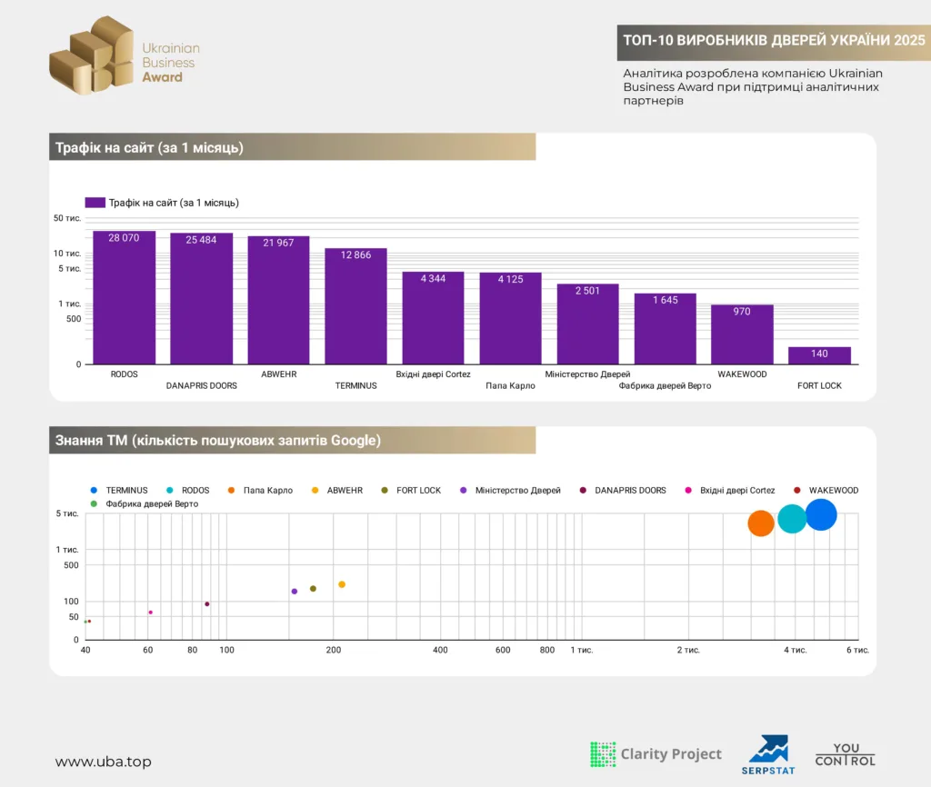 ТОП-10 ВИРОБНИКІВ ДВЕРЕЙ УКРАЇНИ 2025