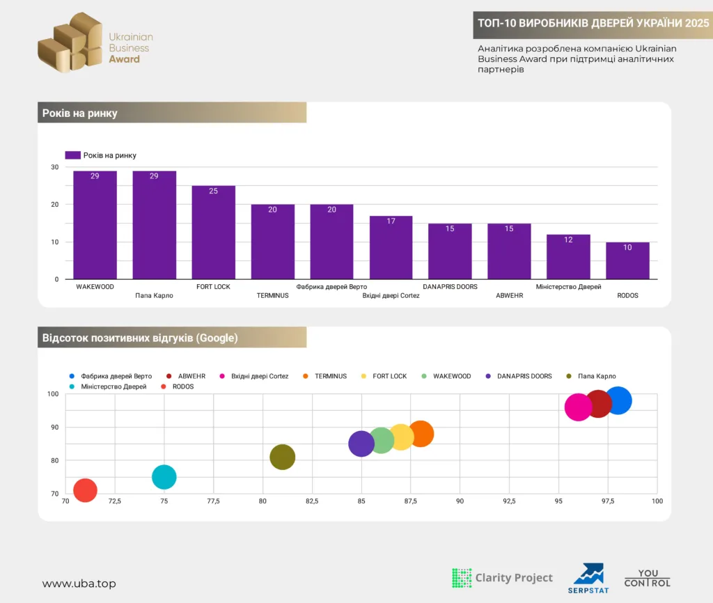 ТОП-10 ВИРОБНИКІВ ДВЕРЕЙ УКРАЇНИ 2025
