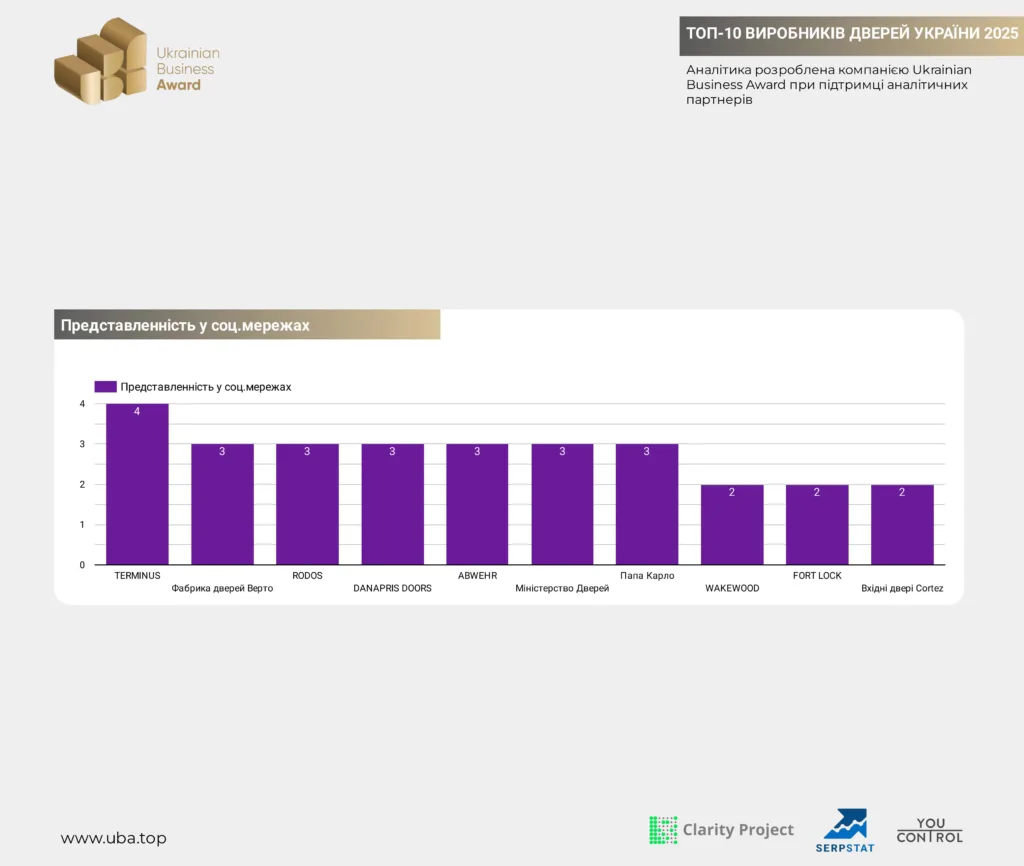 ТОП-10 ВИРОБНИКІВ ДВЕРЕЙ УКРАЇНИ 2025