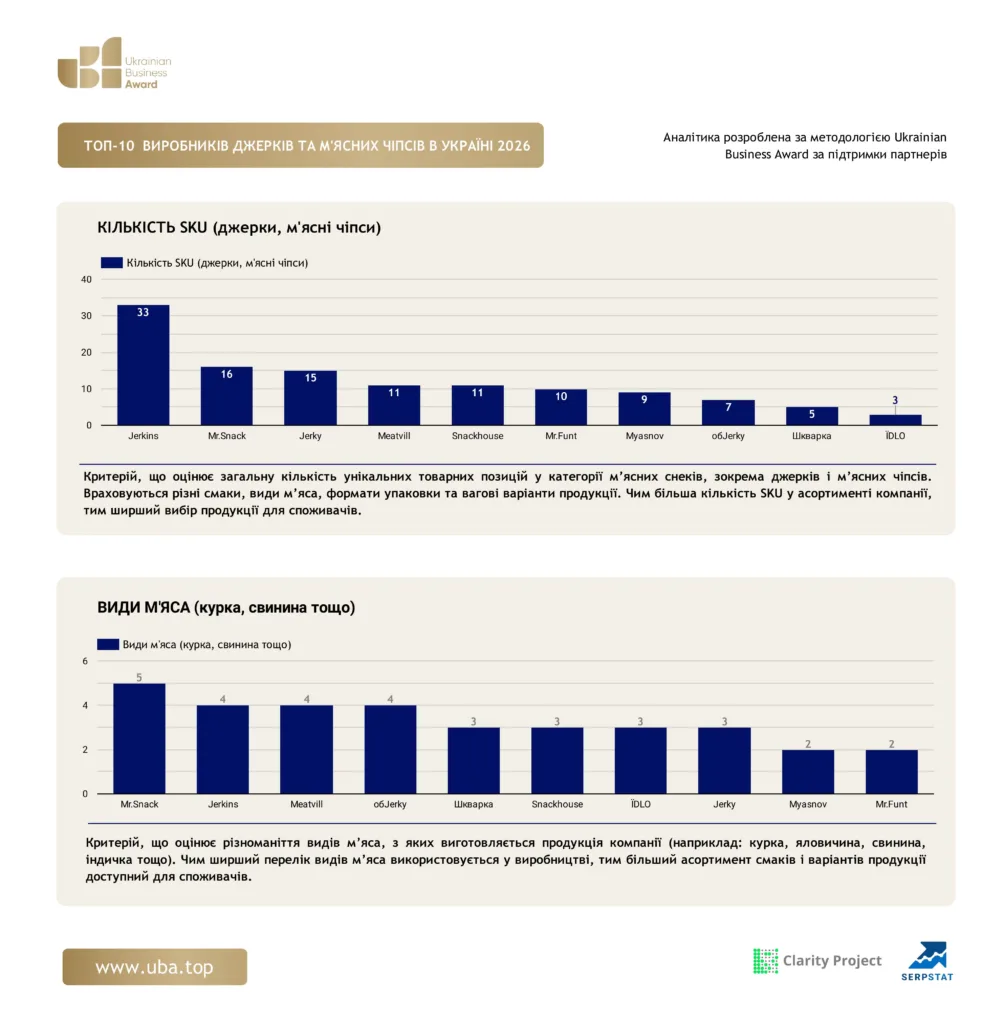 ТОП-10 ВИРОБНИКІВ ДЖЕРКІВ ТА М'ЯСНИХ ЧІПСІВ В УКРАЇНІ 2026