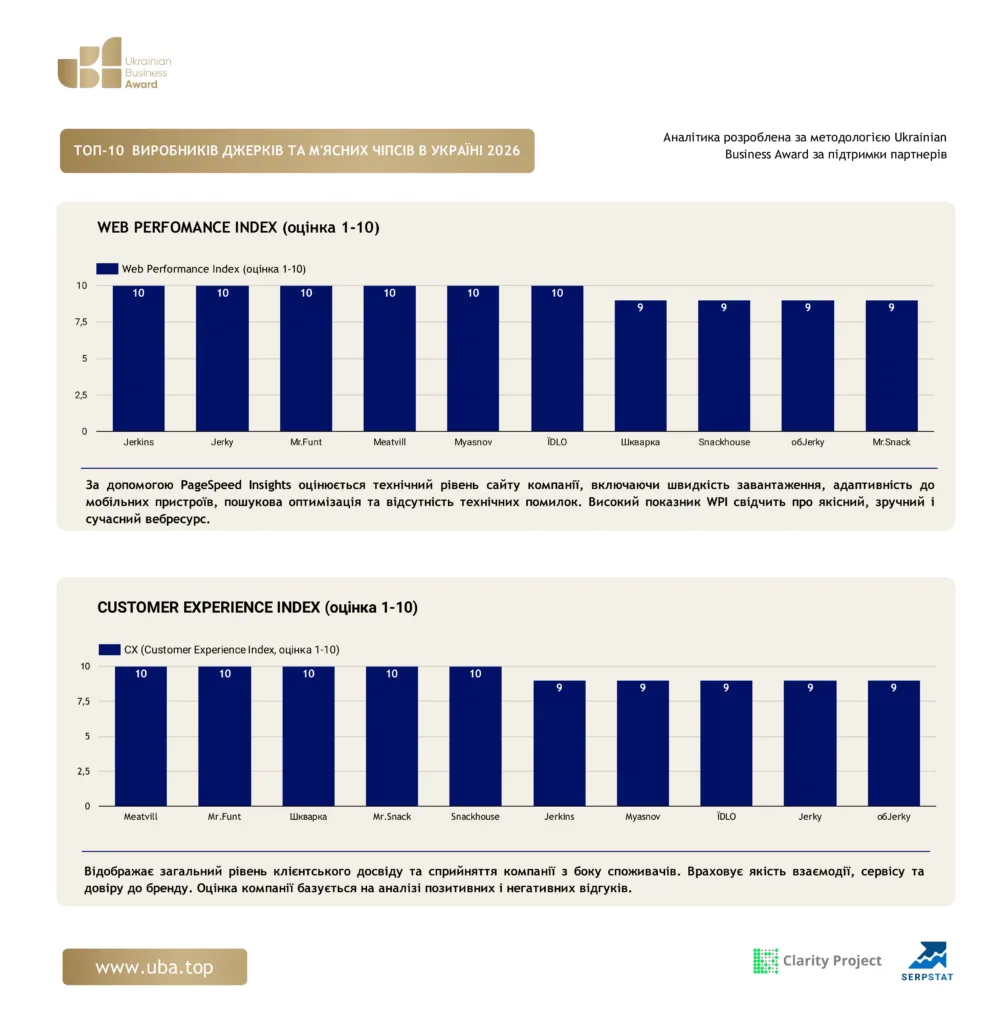 ТОП-10 ВИРОБНИКІВ ДЖЕРКІВ ТА М'ЯСНИХ ЧІПСІВ В УКРАЇНІ 2026