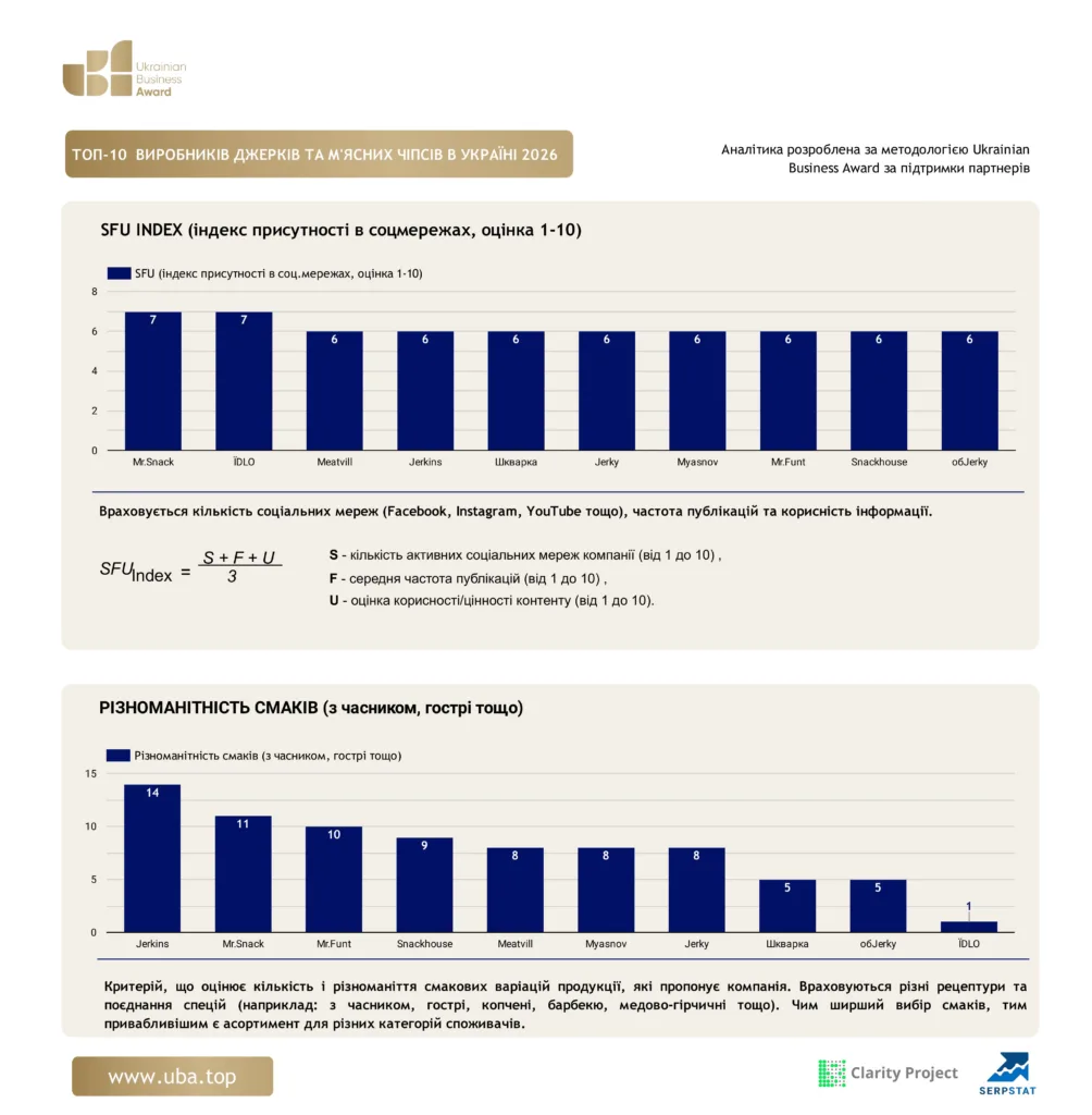 ТОП-10 ВИРОБНИКІВ ДЖЕРКІВ ТА М'ЯСНИХ ЧІПСІВ В УКРАЇНІ 2026