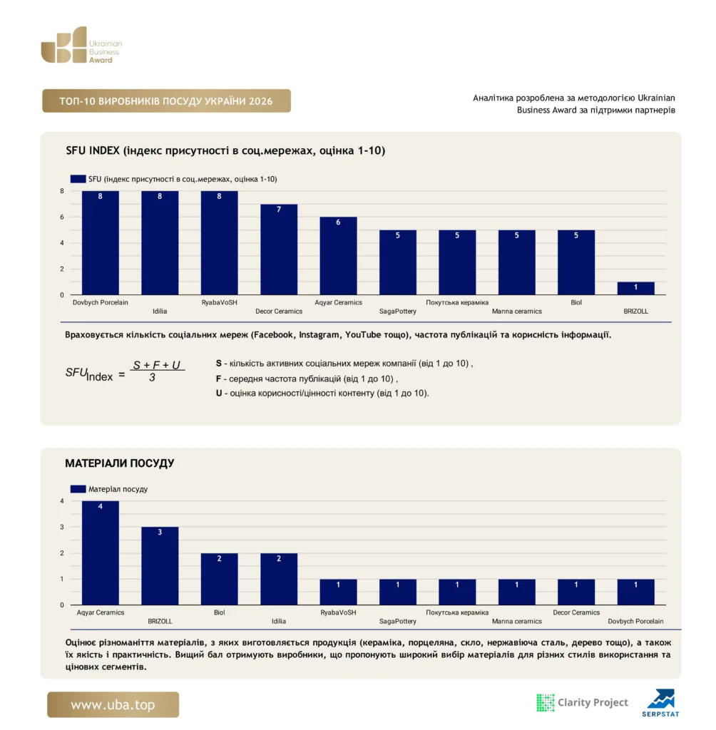 ТОП-10 ВИРОБНИКІВ ПОСУДУ УКРАЇНИ 2026