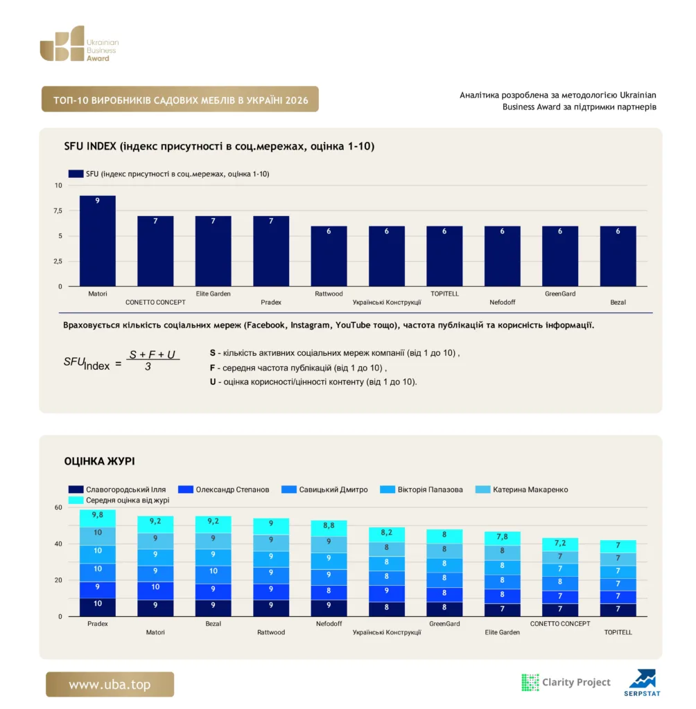 ТОП-10 ВИРОБНИКІВ САДОВИХ МЕБЛІВ В УКРАЇНІ 2026
