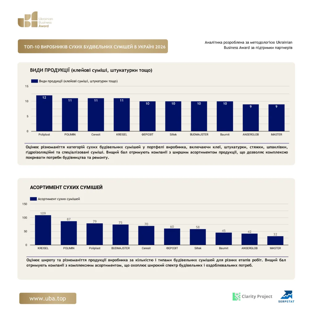 ТОП-10 ВИРОБНИКІВ СУХИХ БУДІВЕЛЬНИХ СУМІШЕЙ В УКРАЇНІ 2026