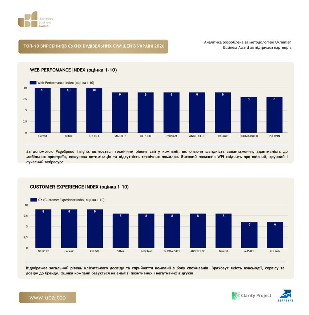 ТОП-10 ВИРОБНИКІВ СУХИХ БУДІВЕЛЬНИХ СУМІШЕЙ В УКРАЇНІ 2026