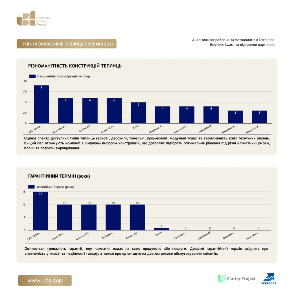 ТОП-10 ВИРОБНИКІВ ТЕПЛИЦЬ В УКРАЇНІ 2026