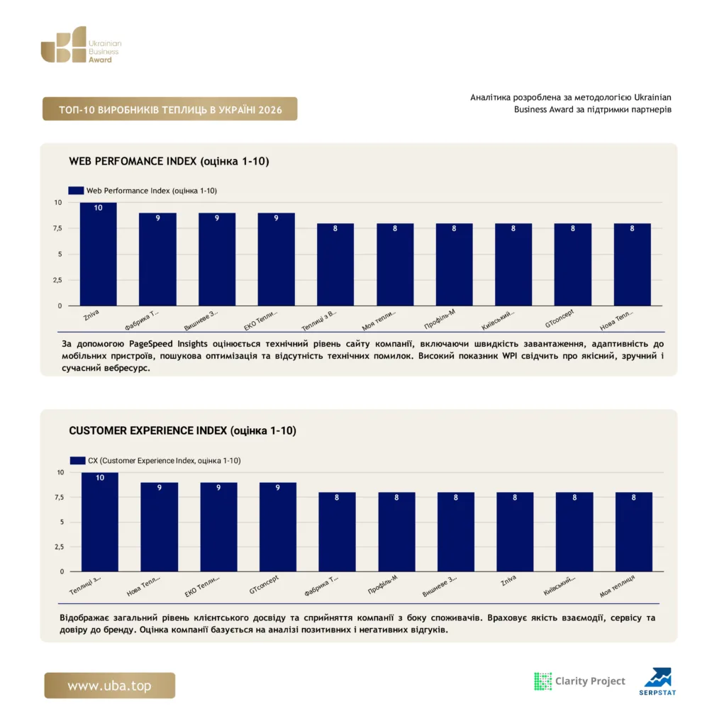 ТОП-10 ВИРОБНИКІВ ТЕПЛИЦЬ В УКРАЇНІ 2026