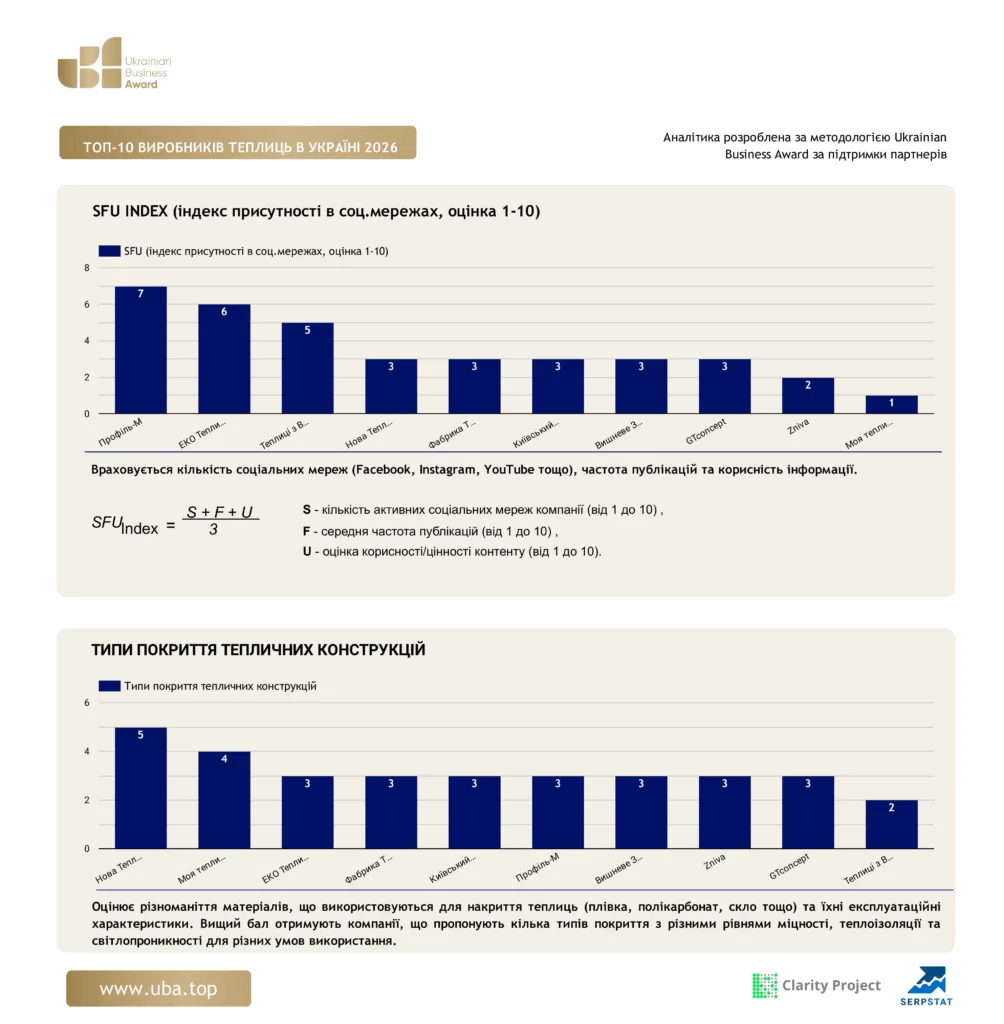 ТОП-10 ВИРОБНИКІВ ТЕПЛИЦЬ В УКРАЇНІ 2026