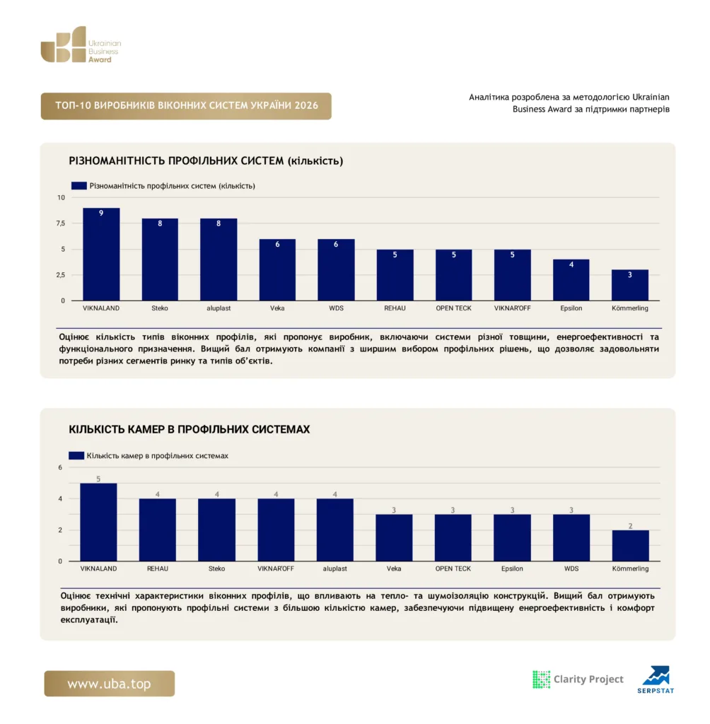 ТОП-10 ВИРОБНИКІВ ВІКОННИХ СИСТЕМ УКРАЇНИ 2026