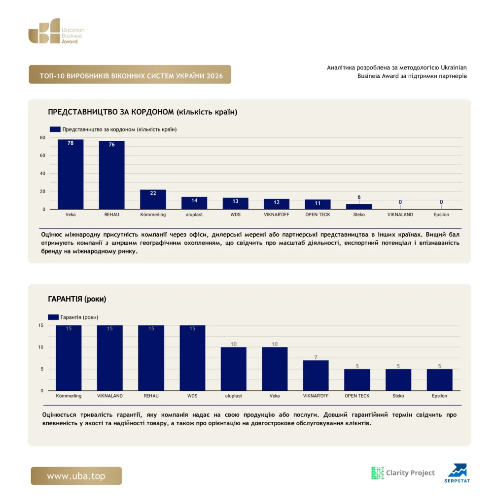 ТОП-10 ВИРОБНИКІВ ВІКОННИХ СИСТЕМ УКРАЇНИ 2026