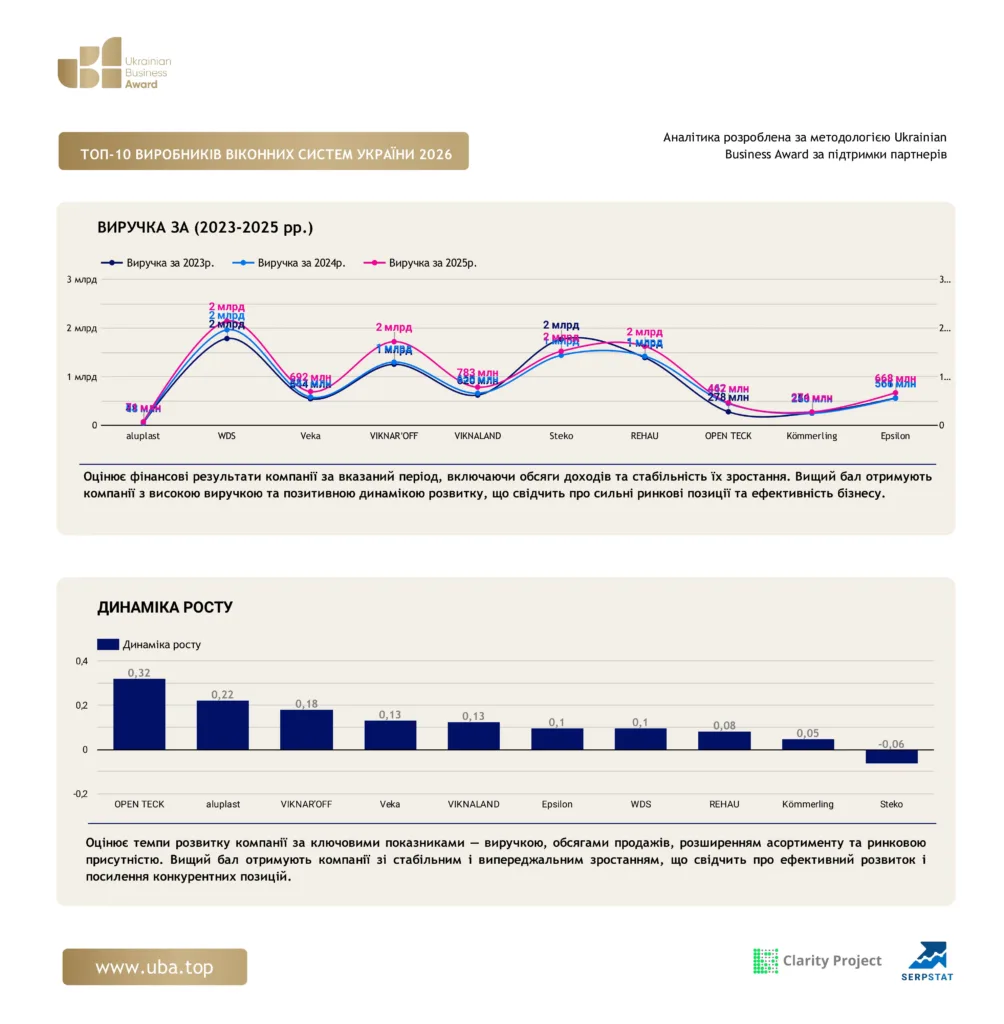 ТОП-10 ВИРОБНИКІВ ВІКОННИХ СИСТЕМ УКРАЇНИ 2026