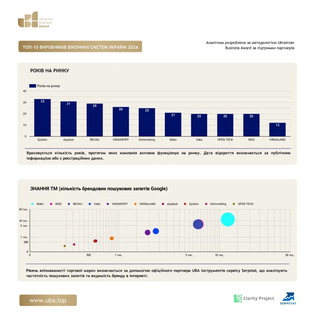 ТОП-10 ВИРОБНИКІВ ВІКОННИХ СИСТЕМ УКРАЇНИ 2026