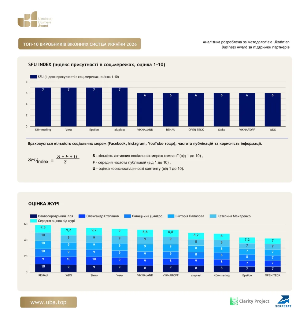 ТОП-10 ВИРОБНИКІВ ВІКОННИХ СИСТЕМ УКРАЇНИ 2026