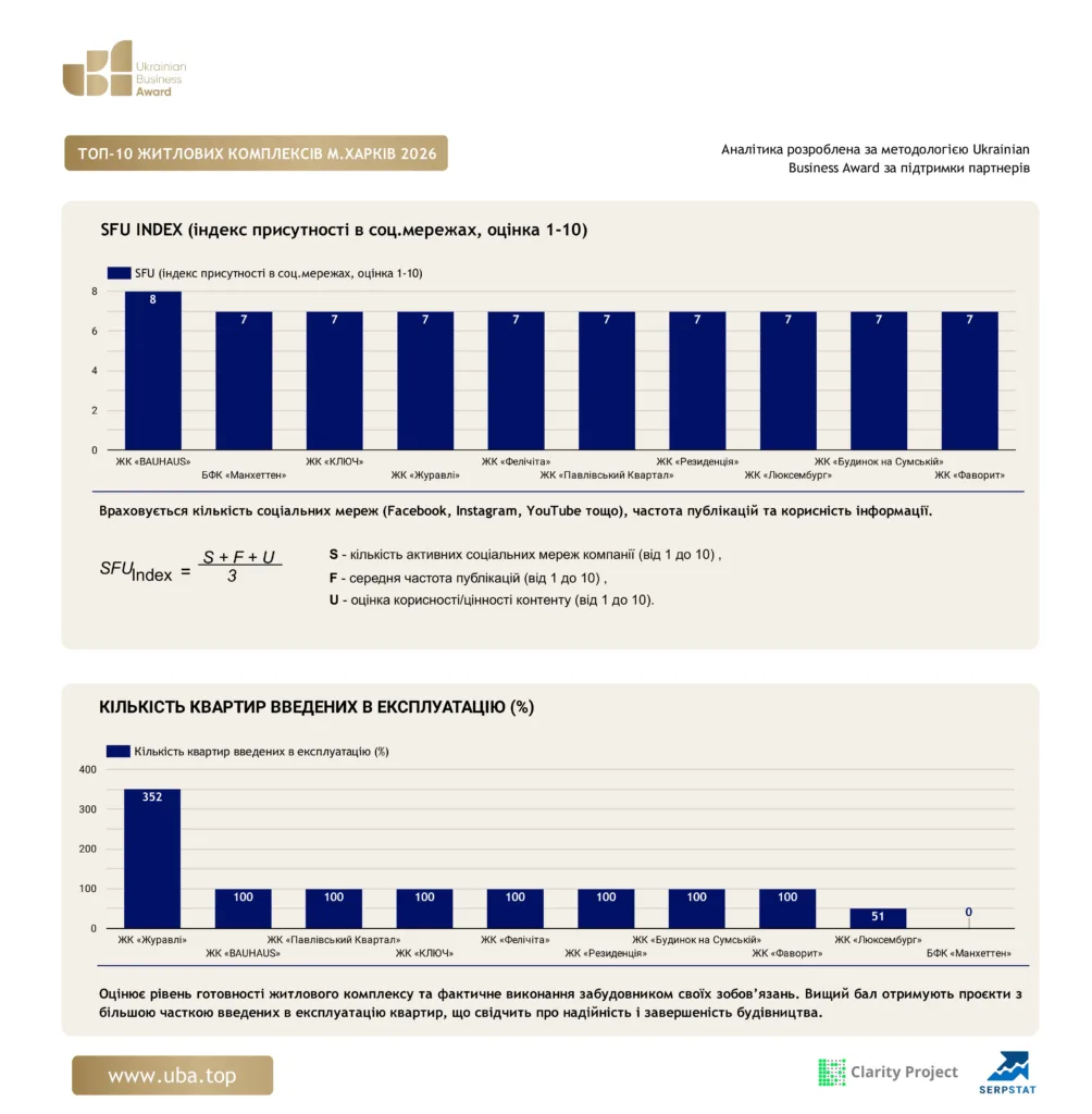 ТОП-10 ЖИТЛОВИХ КОМПЛЕКСІВ М.ХАРКІВ 2026