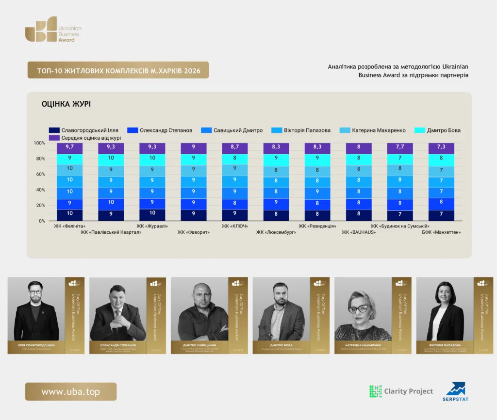 ТОП-10 ЖИТЛОВИХ КОМПЛЕКСІВ М.ХАРКІВ 2026