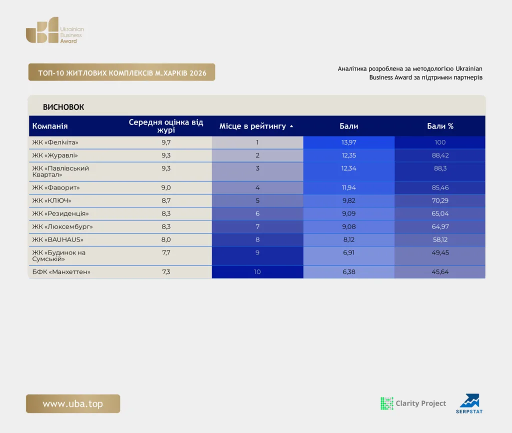 ТОП-10 ЖИТЛОВИХ КОМПЛЕКСІВ М.ХАРКІВ 2026