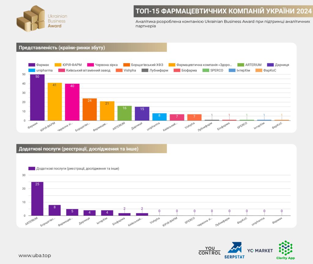 ТОП-15 ФАРМАЦЕВТИЧНИХ КОМПАНІЙ УКРАЇНИ 2024
