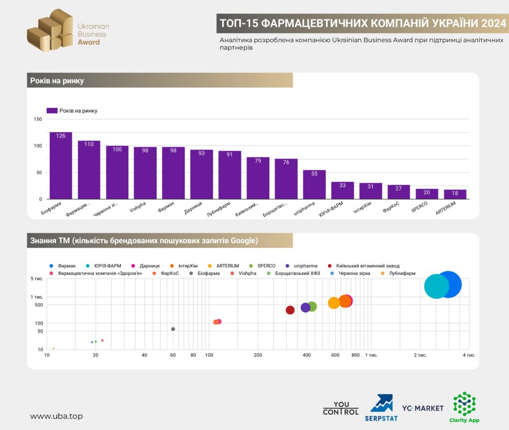 ТОП-15 ФАРМАЦЕВТИЧНИХ КОМПАНІЙ УКРАЇНИ 2024