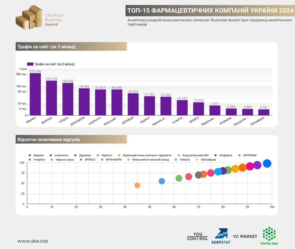 ТОП-15 ФАРМАЦЕВТИЧНИХ КОМПАНІЙ УКРАЇНИ 2024