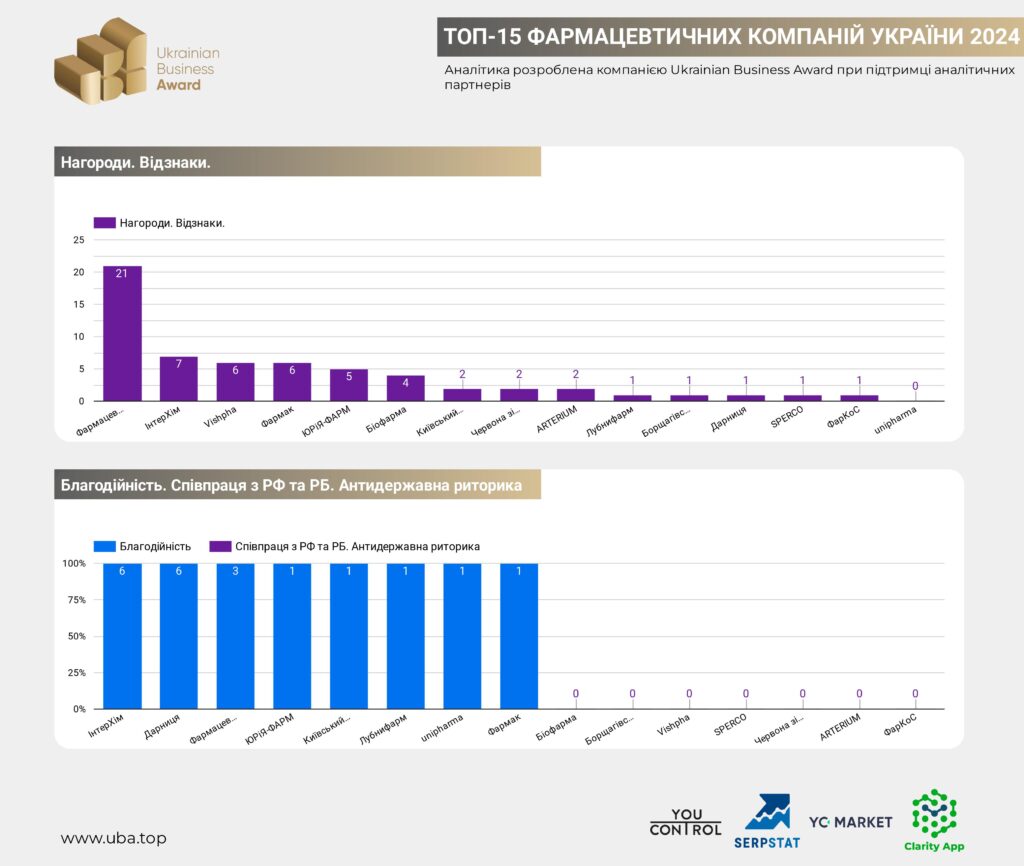 ТОП-15 ФАРМАЦЕВТИЧНИХ КОМПАНІЙ УКРАЇНИ 2024
