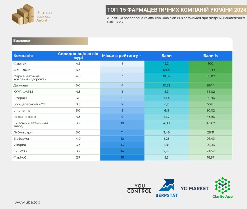 ТОП-15 ФАРМАЦЕВТИЧНИХ КОМПАНІЙ УКРАЇНИ 2024
