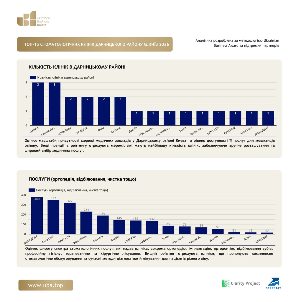 ТОП-15 СТОМАТОЛОГІЧНИХ КЛІНІК ДАРНИЦЬКОГО РАЙОНУ М.КИЇВ 2026