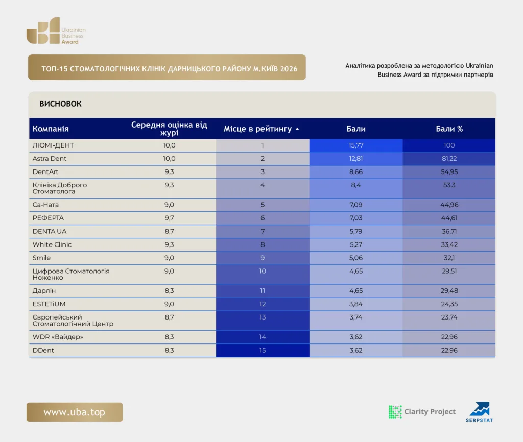 ТОП-15 СТОМАТОЛОГІЧНИХ КЛІНІК ДАРНИЦЬКОГО РАЙОНУ М.КИЇВ 2026